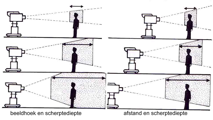 Scherptediepte